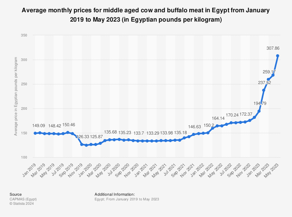 Statistic: Average monthly prices for middle aged cow and buffalo meat in Egypt from January 2019 to May 2023 (in Egyptian pounds per kilogram) | Statista
