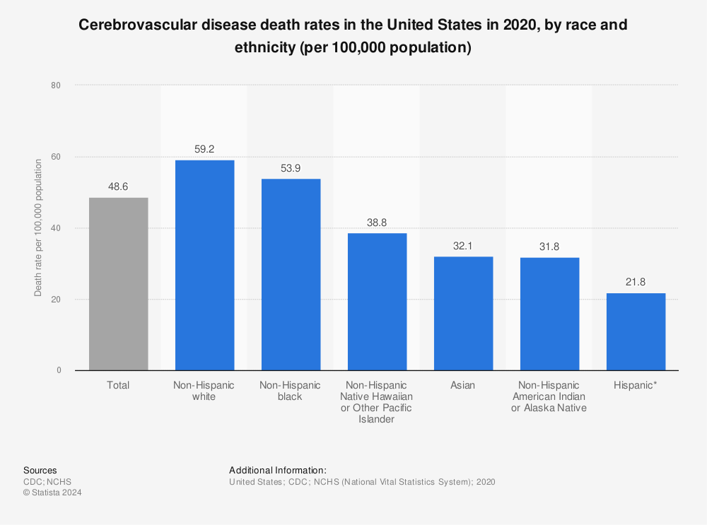 Statistic: Cerebrovascular disease death rates in the United States in 2019, by race (per 100,000 population) | Statista