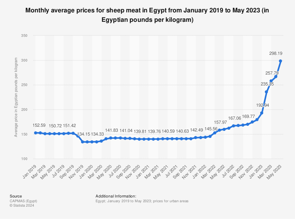 Statistic: Monthly average prices for sheep meat in Egypt from January 2019 to July 2020 (in Egyptian pounds per kilogram) | Statista