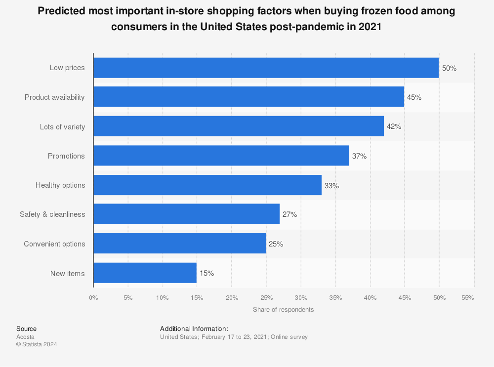 Statistic: Predicted most important in-store shopping factors when buying frozen food among consumers in the United States post-pandemic in 2021 | Statista
