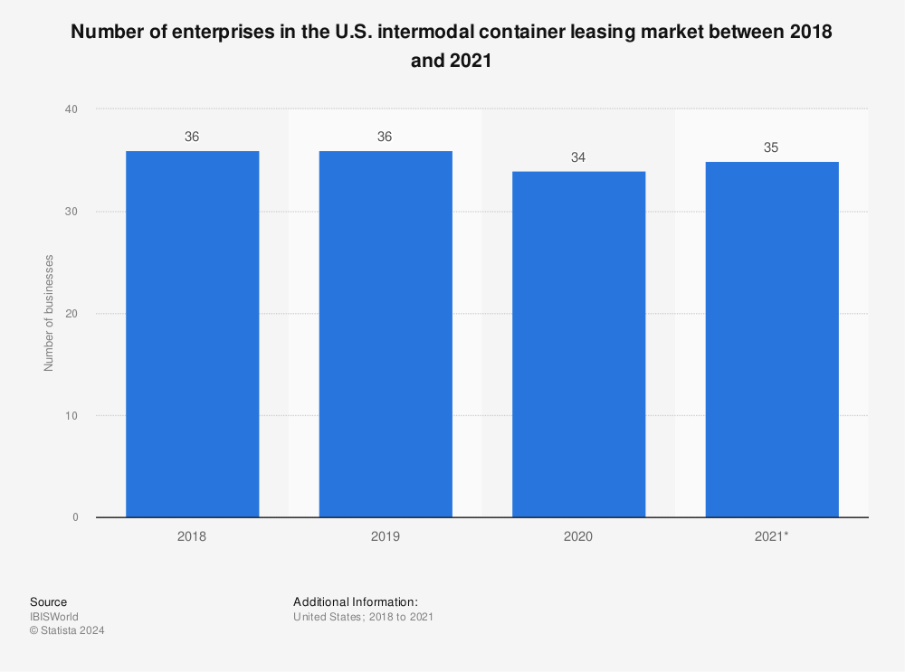 Statistic: Number of enterprises in the U.S. intermodal container leasing market between 2018 and 2021 | Statista