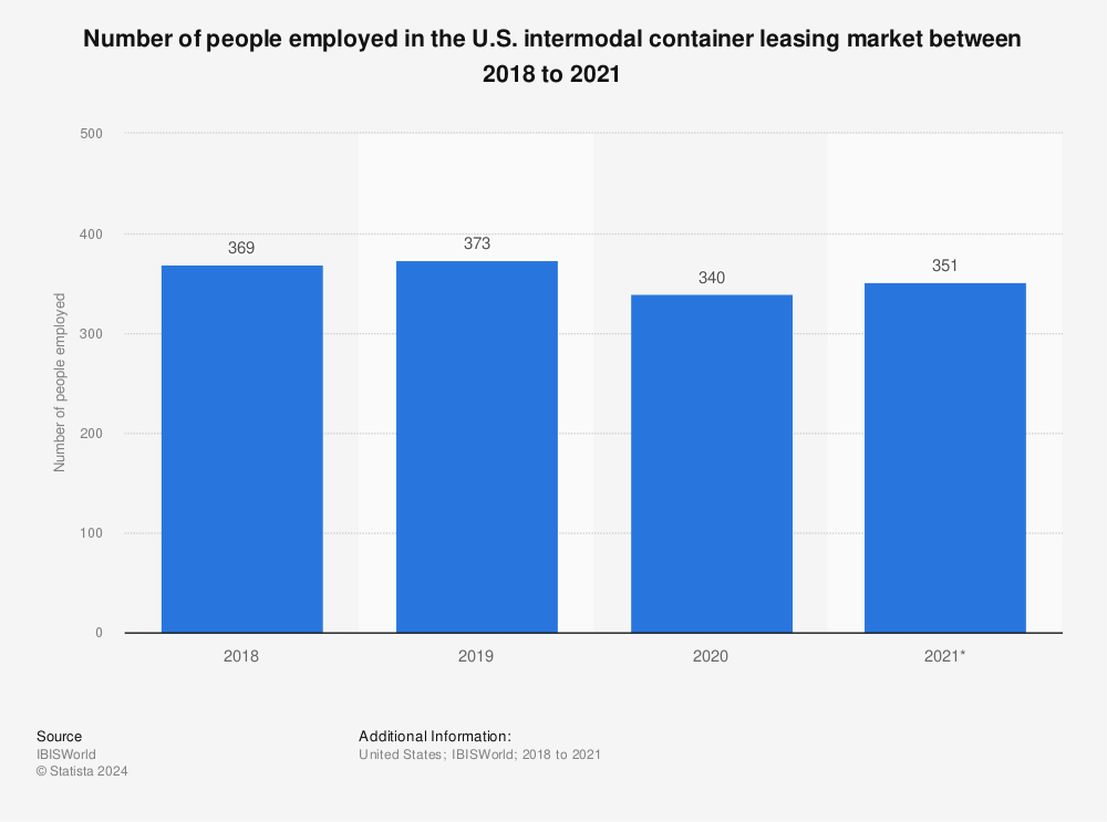 Statistic: Number of people employed in the U.S. intermodal container leasing market between 2018 to 2021 | Statista