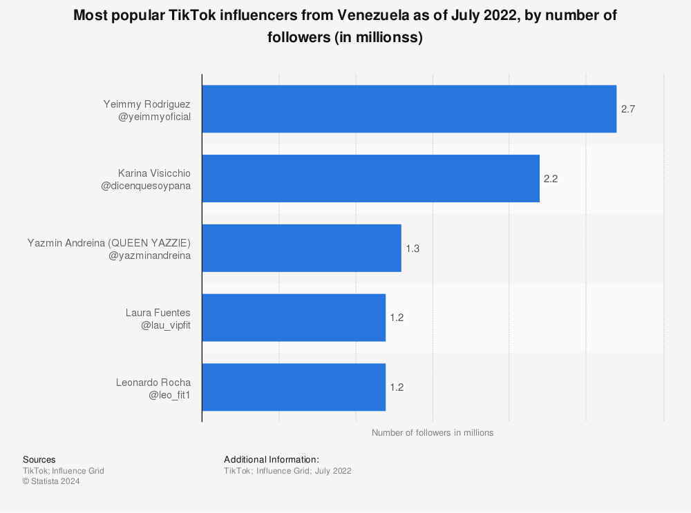 Statistic: Most popular TikTok influencers from Venezuela as of July 2022, by number of followers (in millionss) | Statista
