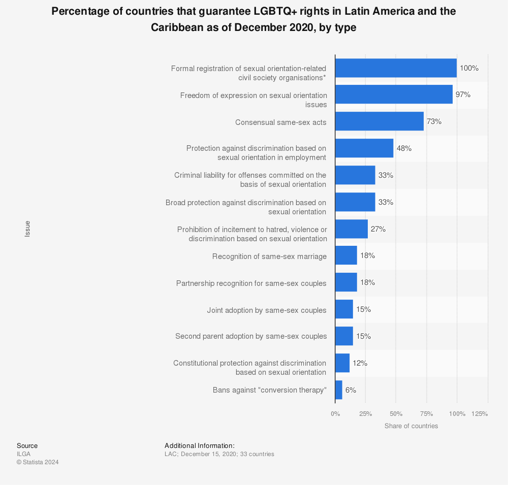 Statistic: Percentage of countries that guarantee LGBTQ+ rights in Latin America and the Caribbean as of December 2020, by type | Statista