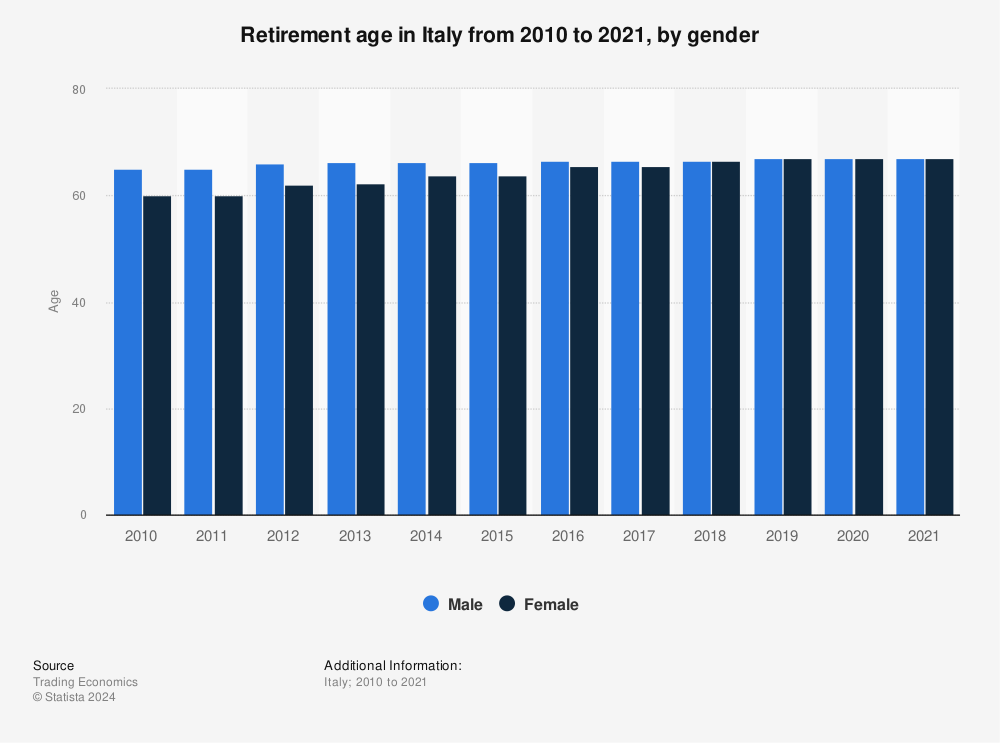Statistic: Retirement age in Italy from 2010 to 2021, by gender | Statista