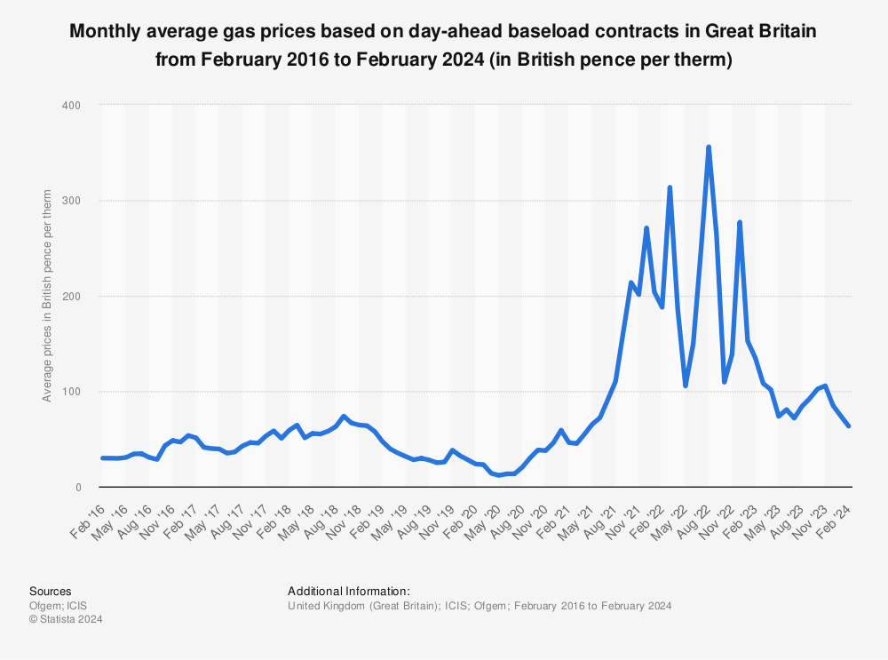 Statistic: Monthly average gas prices based on day-ahead baseload contracts in Great Britain from October 2015 to February 2023 (in British pence per therm) | Statista