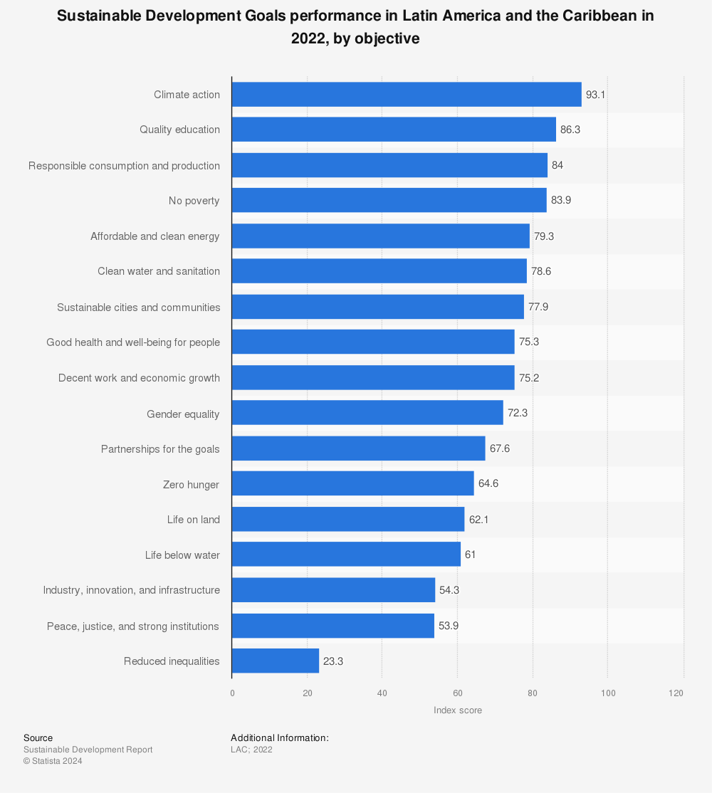 Statistic: Performance of the Sustainable Development Goals in Latin America and the Caribbean in 2022, by objective (index score) | Statista