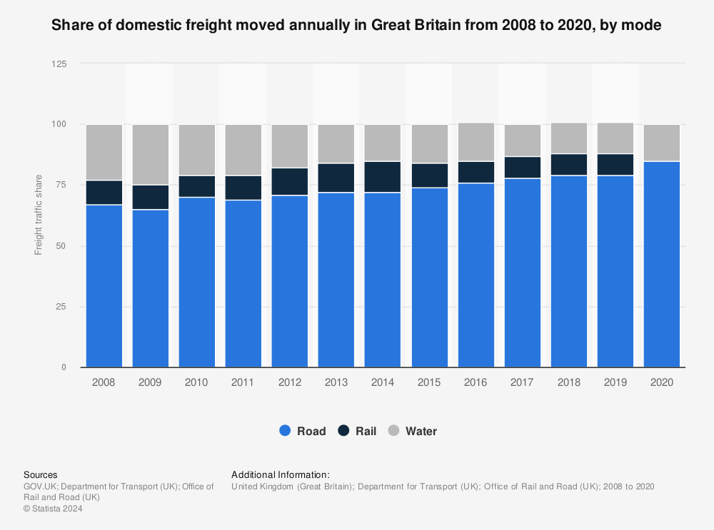 Statistic: Share of domestic freight moved annually in Great Britain from 2008 to 2020, by mode | Statista