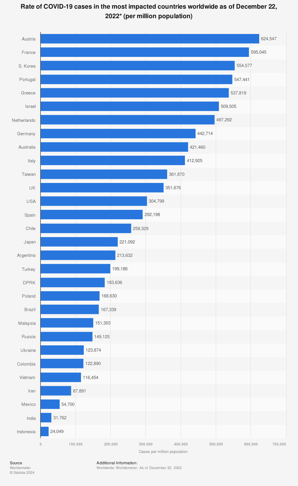 Statistic: Rate of COVID-19 cases in the most impacted countries worldwide as of September 12, 2022* (per million population) | Statista