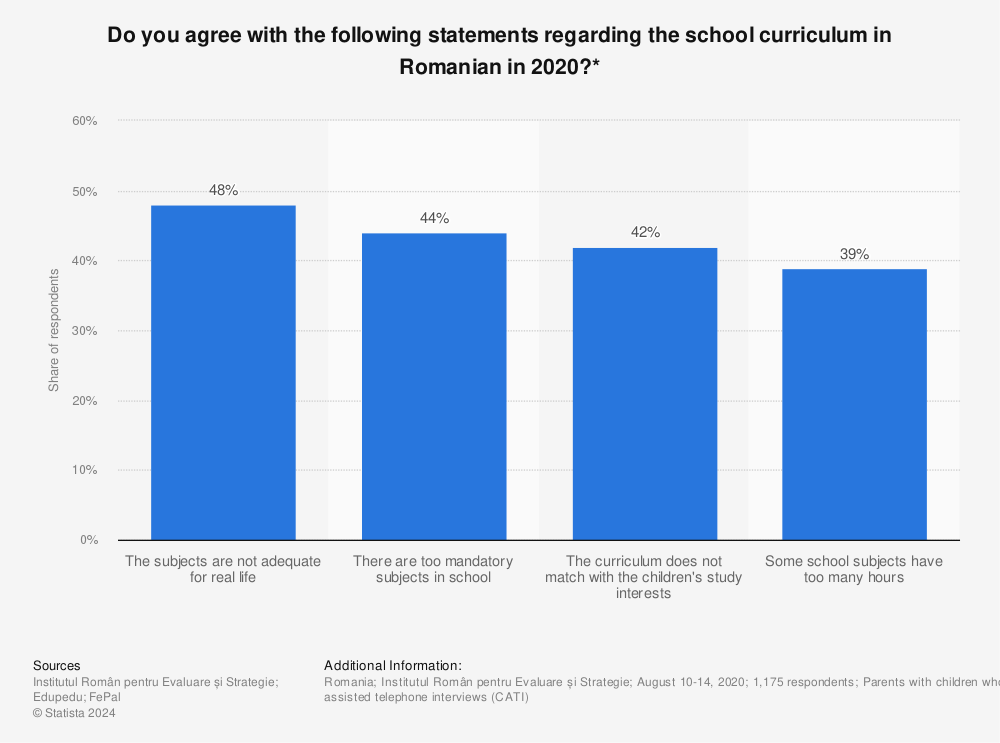 Statistic: Do you agree with the following statements regarding the school curriculum in Romanian in 2020?* | Statista