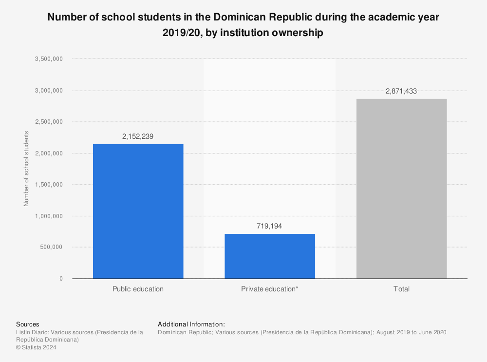 Statistic: Number of school students in the Dominican Republic during the academic year 2019/20, by institution ownership | Statista