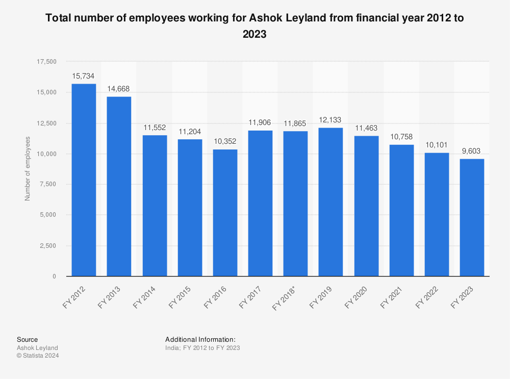 Statistic: Total number of employees working for Ashok Leyland from financial year 2012 to 2022 | Statista