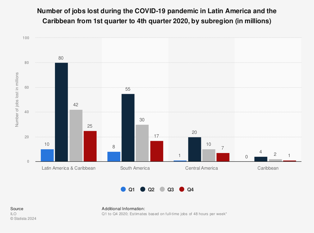 Statistic: Number of jobs lost during the COVID-19 pandemic in Latin America and the Caribbean from 1st quarter to 4th quarter 2020, by subregion (in millions) | Statista