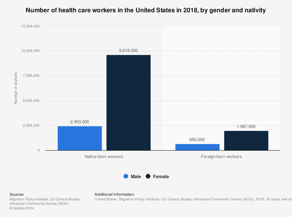 Statistic: Number of health care workers in the United States in 2018, by gender and nativity | Statista