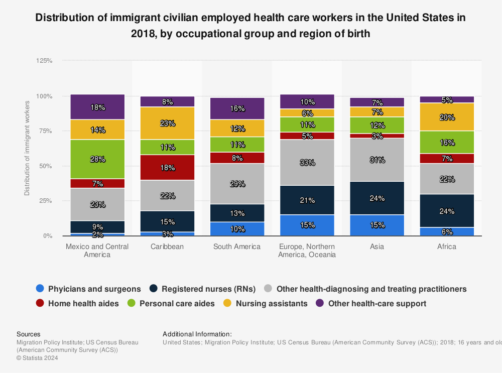 Statistic: Distribution of immigrant civilian employed health care workers in the United States in 2018, by occupational group and region of birth | Statista