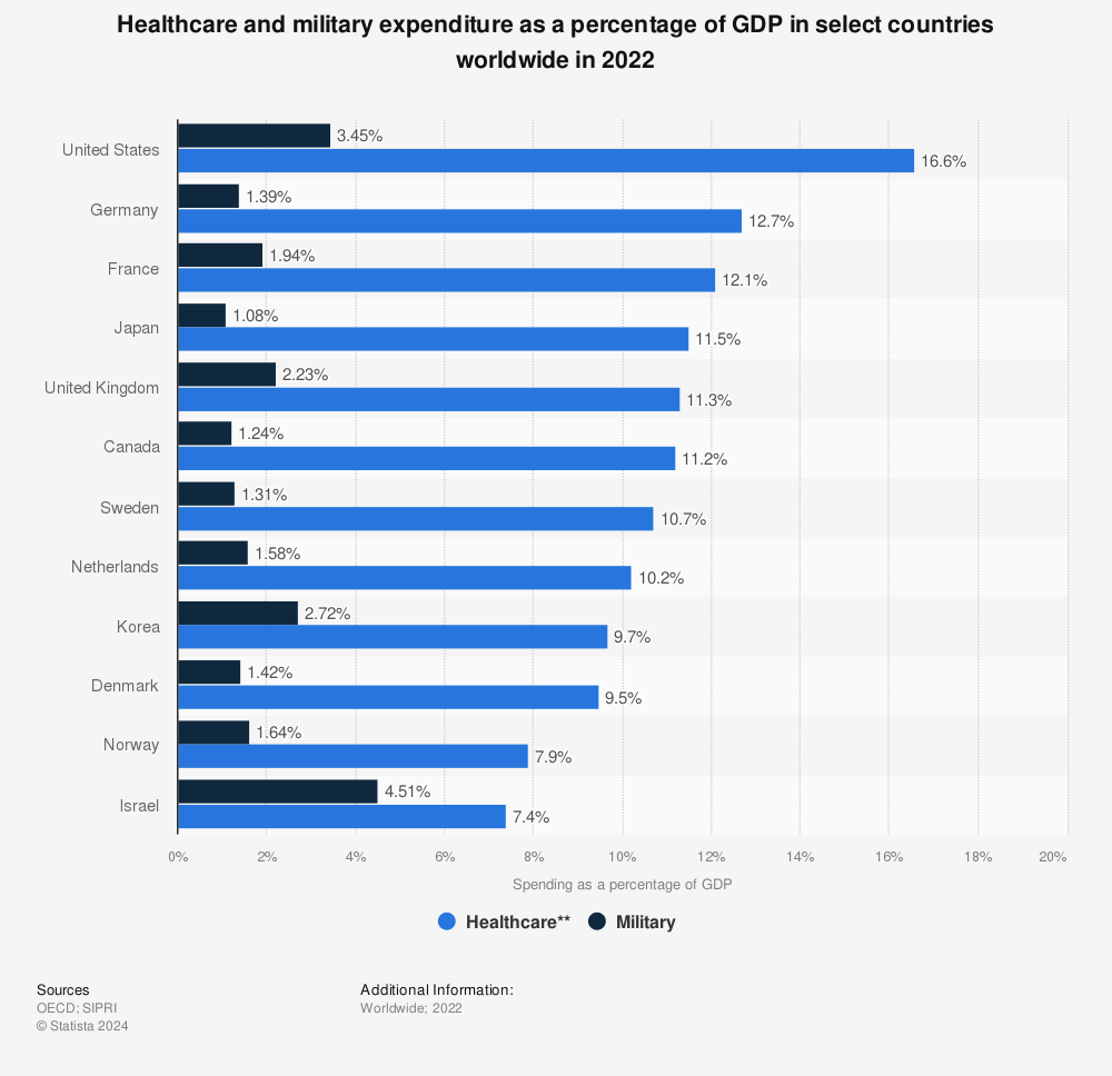 Statistic: Healthcare and military expenditure as a percentage of GDP in select countries worldwide in 2021 | Statista