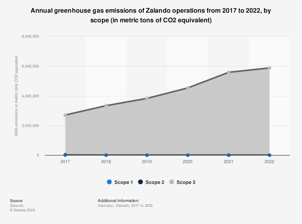 Statistic: Annual greenhouse gas emissions of Zalando operations from 2017 to 2020, by scope (in metric tons of CO2 equivalent) | Statista