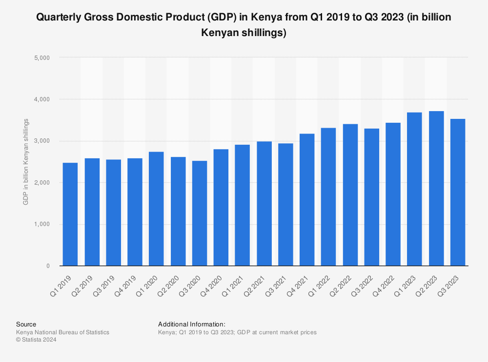 Statistic: Quarterly Gross Domestic Product (GDP) in Kenya from Q1 2019 to Q1 2022 (in billion Kenyan shillings) | Statista