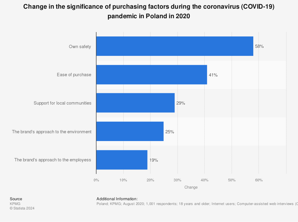 Statistic: Change in the significance of purchasing factors during the coronavirus (COVID-19) pandemic in Poland in 2020 | Statista