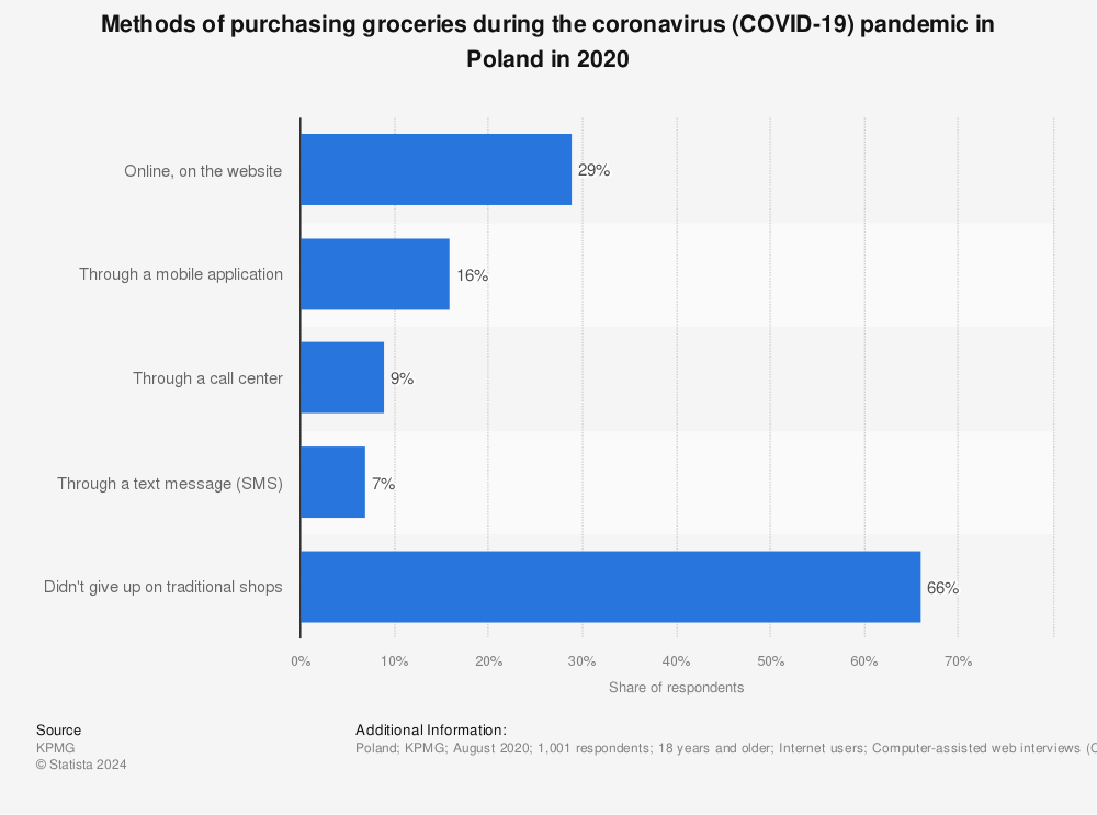 Statistic: Methods of purchasing groceries during the coronavirus (COVID-19) pandemic in Poland in 2020 | Statista