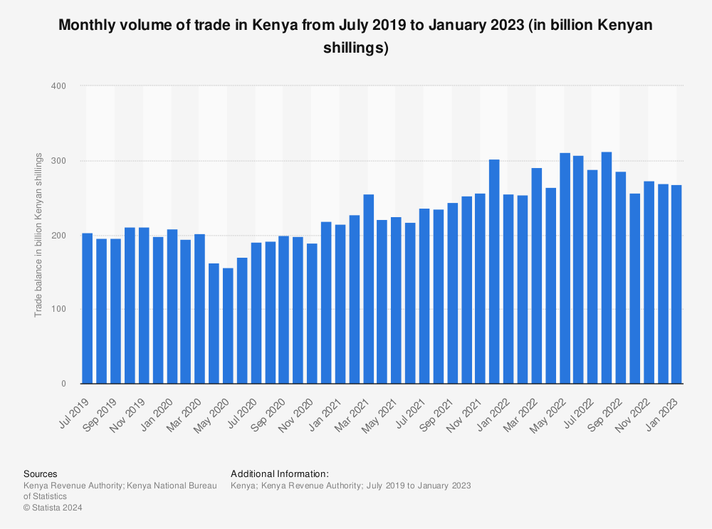 Statistic: Monthly volume of trade in Kenya from July 2019 to January 2023 (in billion Kenyan shillings) | Statista