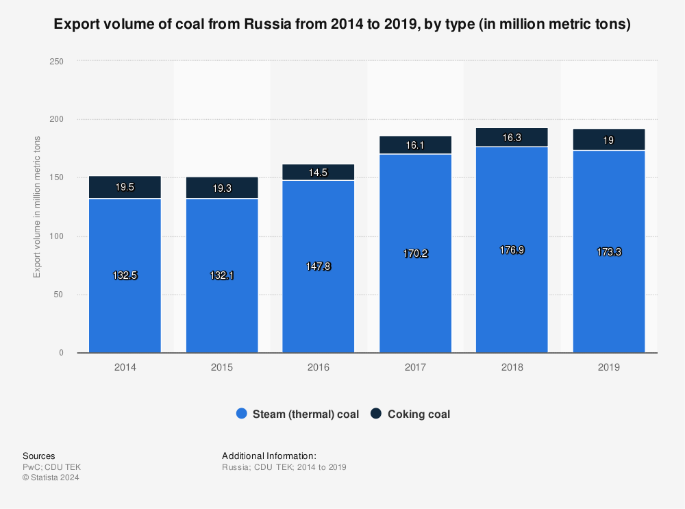 Statistic: Export volume of coal from Russia from 2014 to 2019, by type (in million metric tons) | Statista