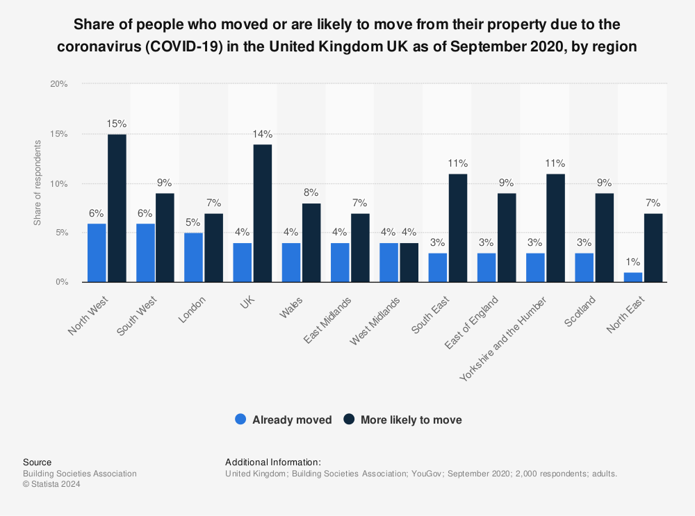 Statistic: Share of people who moved or are likely to move from their property due to the coronavirus (COVID-19) in the United Kingdom UK as of September 2020, by region | Statista