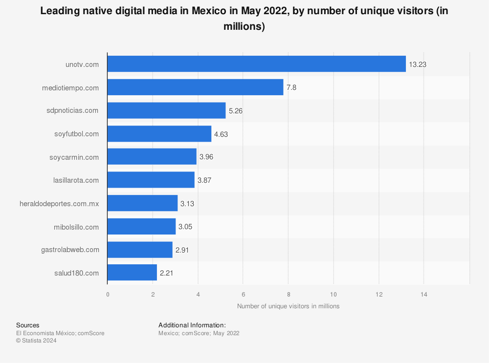 Statistic: Leading native digital media in Mexico in May 2022, by number of unique visitors (in millions) | Statista