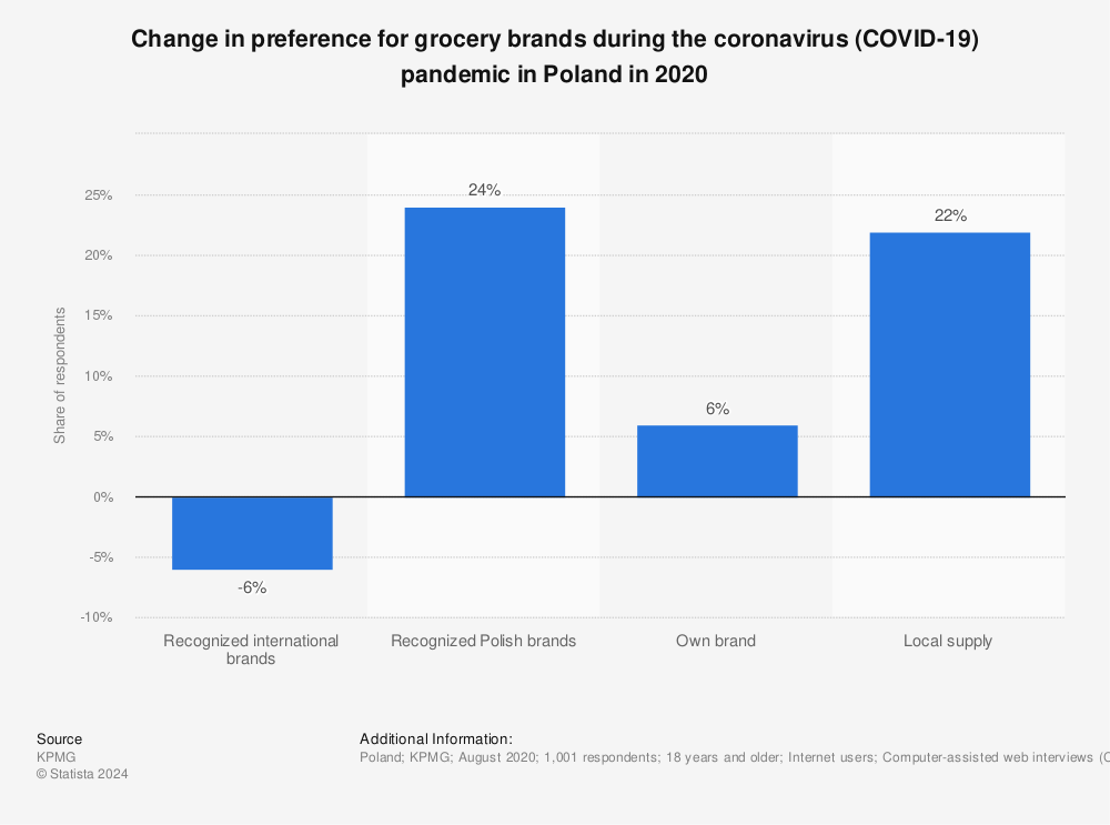 Statistic: Change in preference for grocery brands during the coronavirus (COVID-19) pandemic in Poland in 2020 | Statista