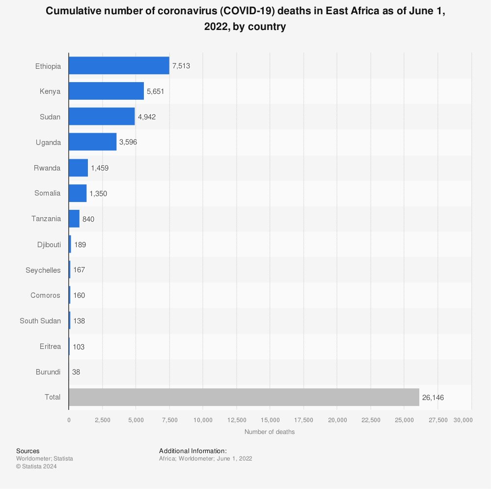 Statistic: Cumulative number of coronavirus (COVID-19) deaths in East Africa as of June 1, 2022,  by country | Statista