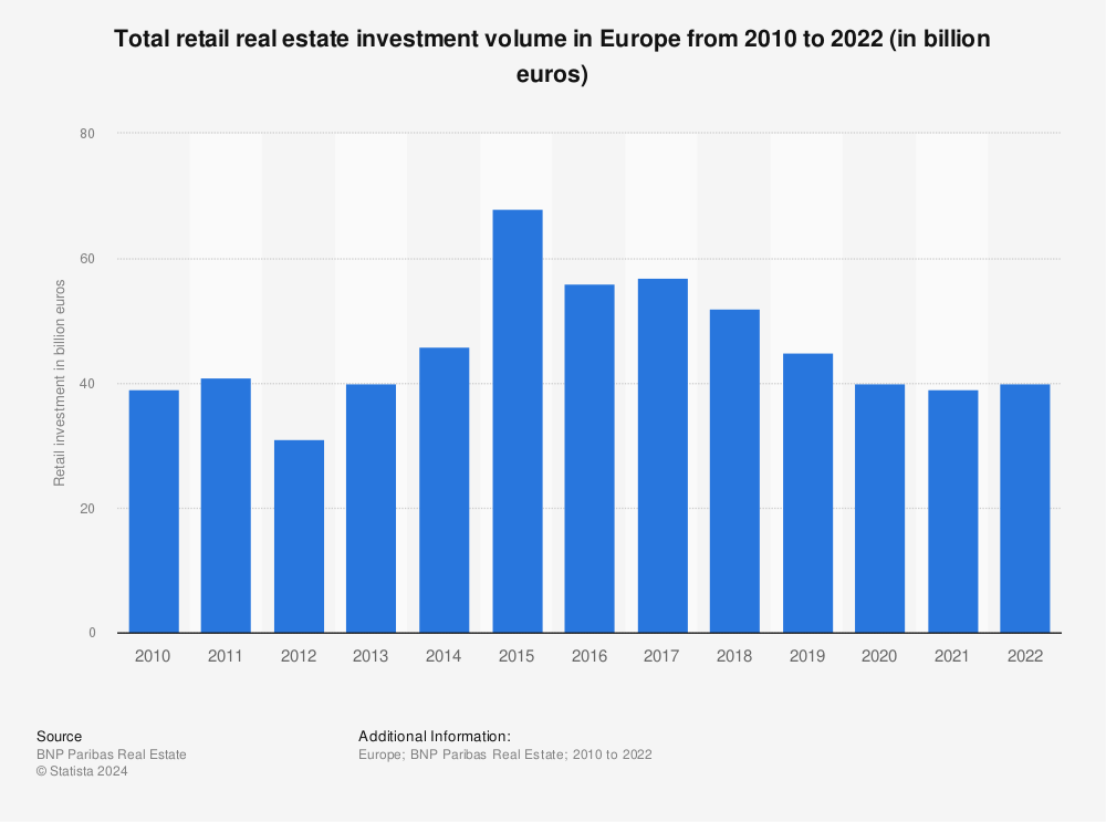 Statistic: Total retail real estate investment volume in Europe from the 1st half 2016 to the 1st half 2020 (in billion euros) | Statista