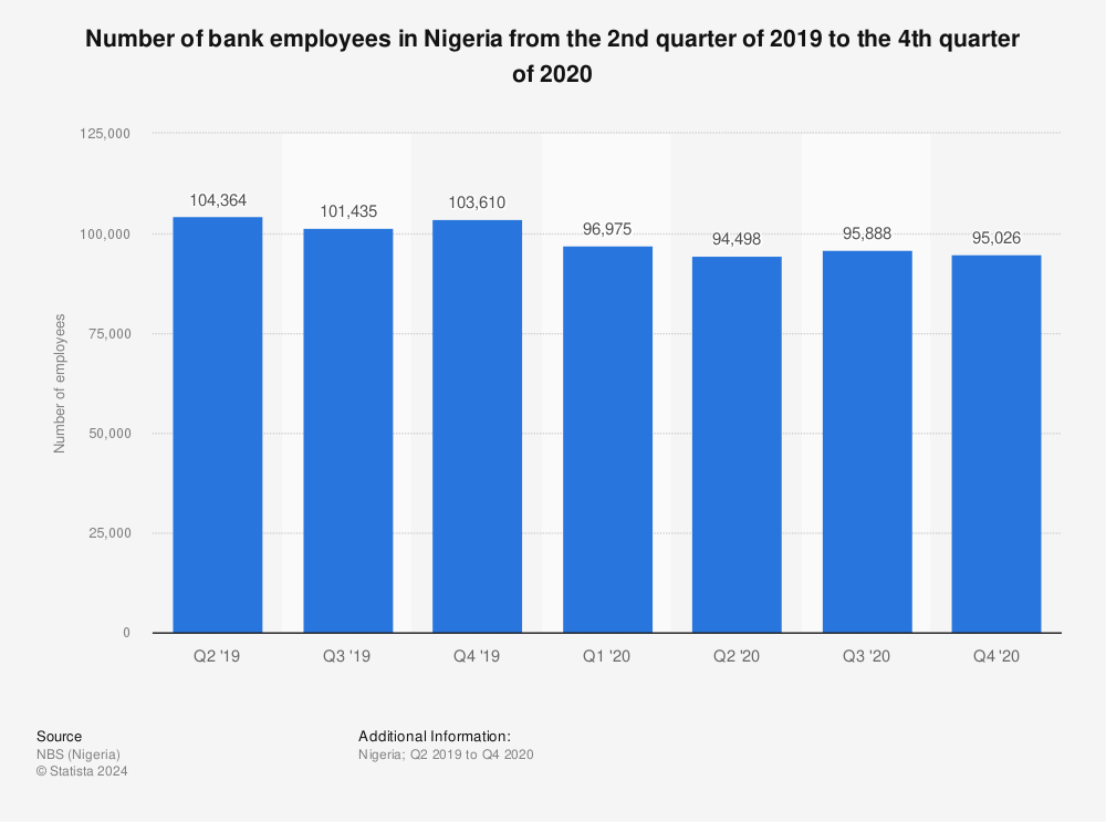 Statistic: Number of bank employees in Nigeria from the 2nd quarter of 2019 to the 4th quarter of 2020 | Statista