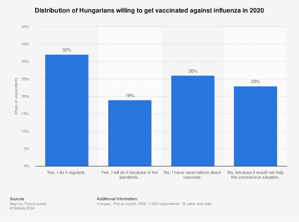 Statistic: Distribution of Hungarians willing to get vaccinated against influenza in 2020 | Statista