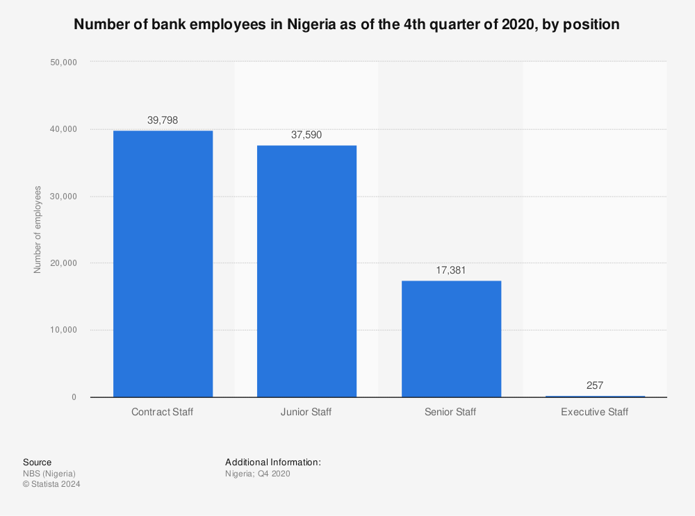 Statistic: Number of bank employees in Nigeria as of the 4th quarter of 2020, by position | Statista
