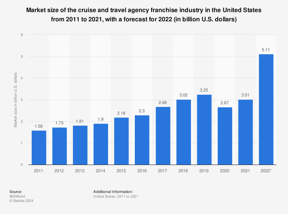 Statistic: Market size of the cruise and travel agency franchise industry in the United States from 2011 to 2021, with a forecast for 2022 (in billion U.S. dollars) | Statista