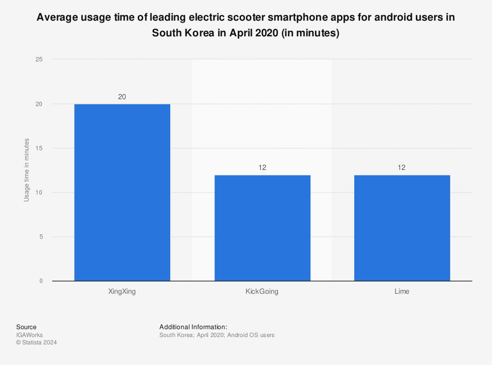 Statistic: Average usage time of leading electric scooter smartphone apps for android users in South Korea in April 2020 (in minutes) | Statista