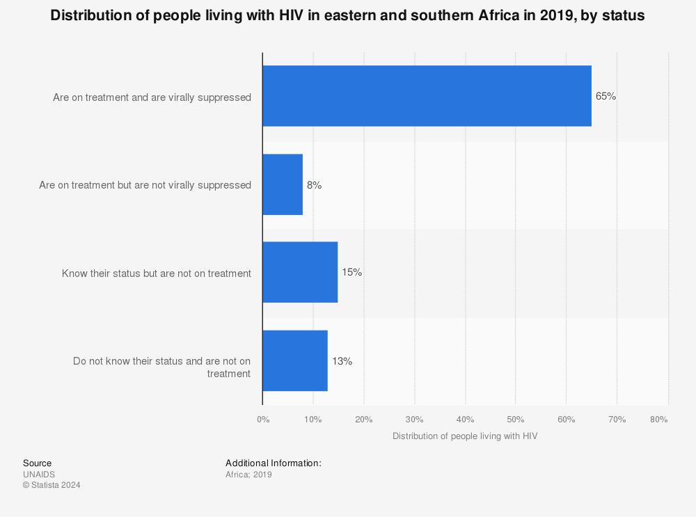 Statistic: Distribution of people living with HIV in eastern and southern Africa in 2019, by status | Statista