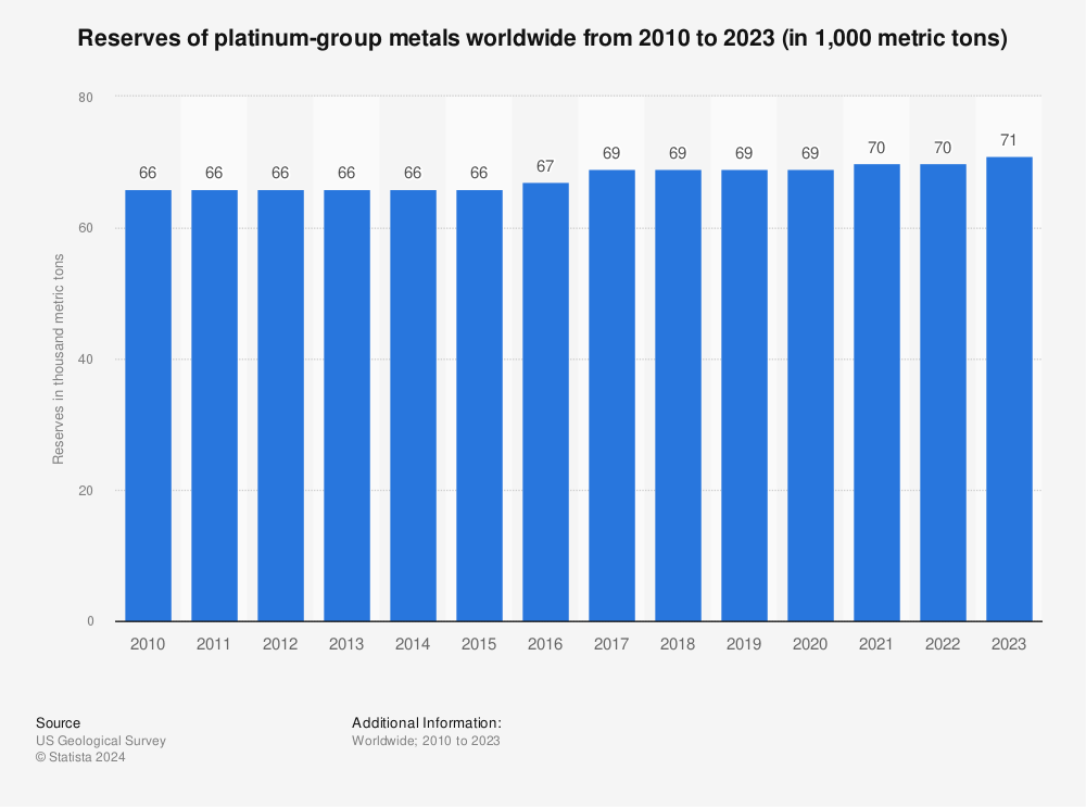 Statistic: Reserves of platinum-group metals worldwide from 2010 to 2022 (in metric tons) | Statista