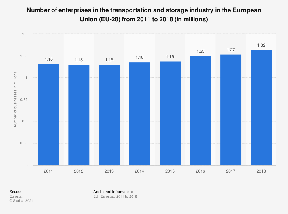 Statistic: Number of enterprises in the transportation and storage industry in the European Union (EU-28) from 2011 to 2019 (in millions) | Statista