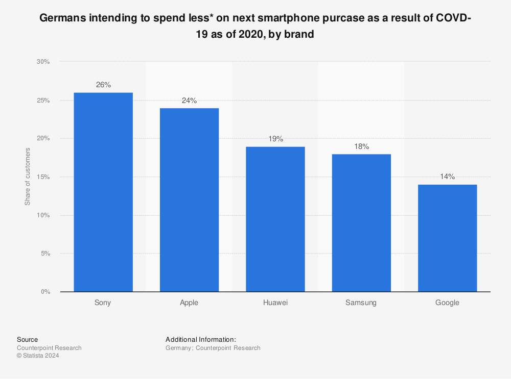 Statistic: Germans intending to spend less* on next smartphone purcase as a result of COVD-19 as of 2020, by brand | Statista