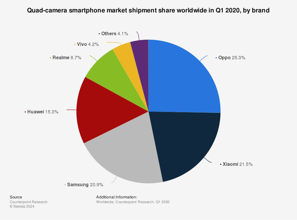 Statistic: Quad-camera smartphone market shipment share worldwide in Q1 2020, by brand | Statista