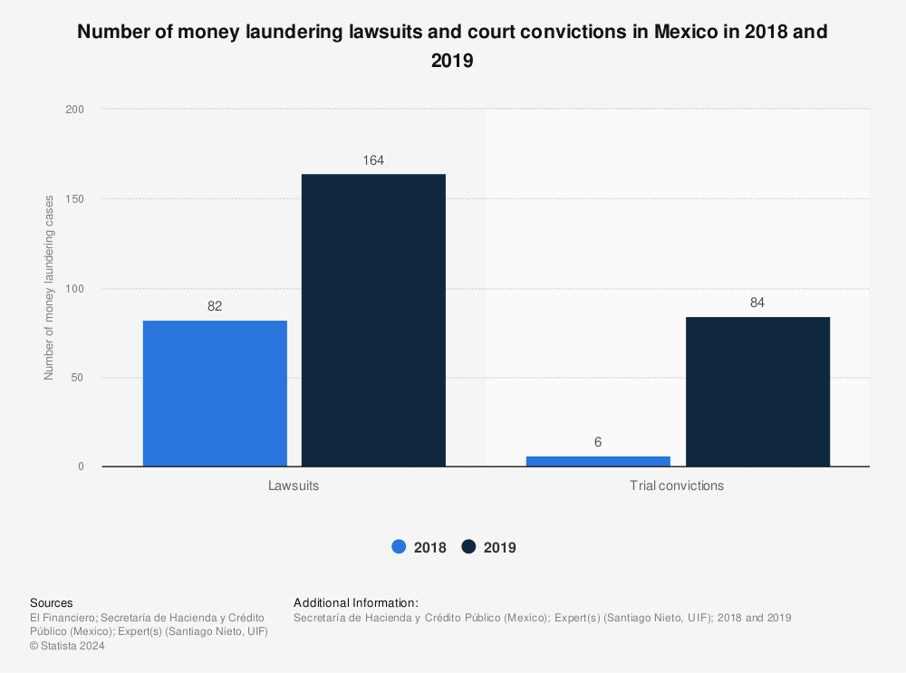 Statistic: Number of money laundering lawsuits and court convictions in Mexico in 2018 and 2019 | Statista