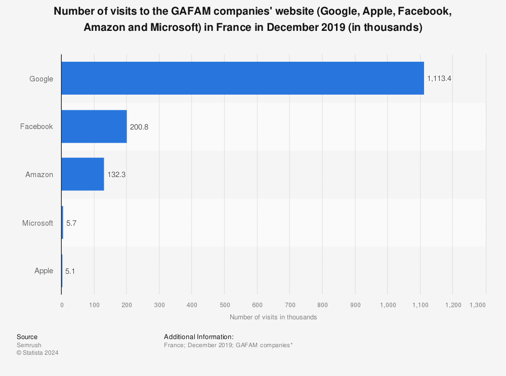 Statistic: Number of visits to the GAFAM companies' website (Google, Apple, Facebook, Amazon and Microsoft) in France in December 2019 (in thousands) | Statista