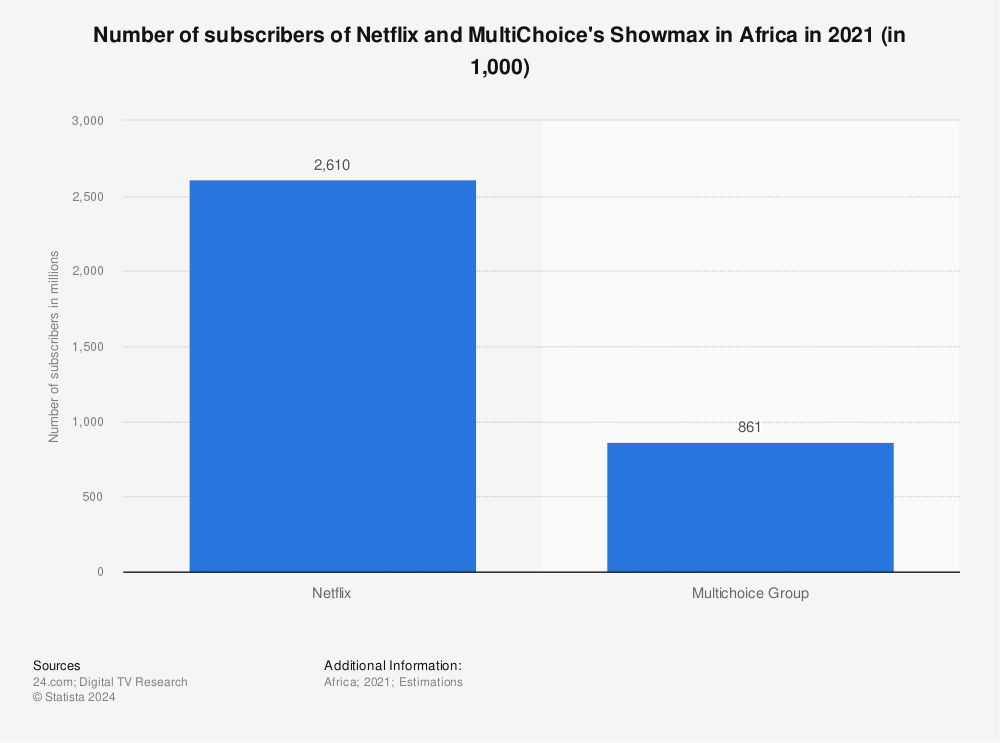 Statistic: Number of subscribers of Netflix and MultiChoice's Showmax in Africa in 2021 (in 1,000) | Statista