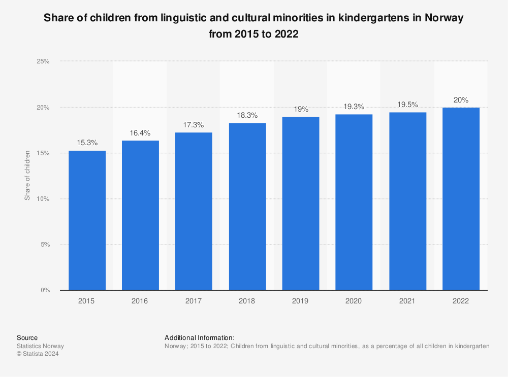 Statistic: Share of children from linguistic and cultural minorities in kindergartens in Norway from 2015 to 2021 | Statista