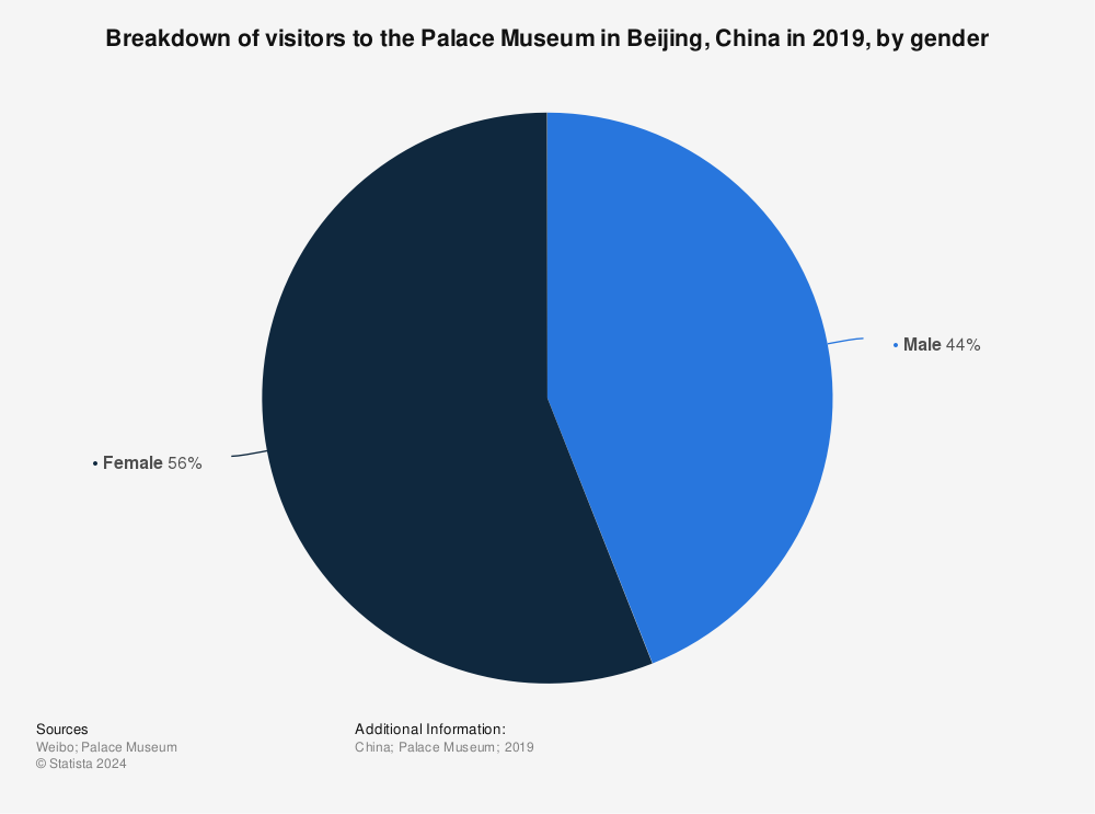 Statistic: Breakdown of visitors to the Palace Museum in Beijing, China in 2019, by gender | Statista