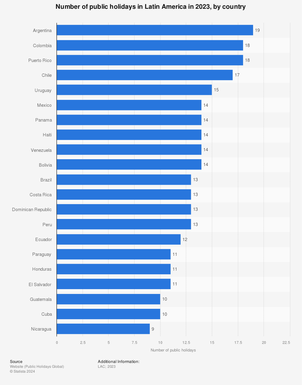 Statistic: Number of public holidays in Latin America in 2022, by country | Statista