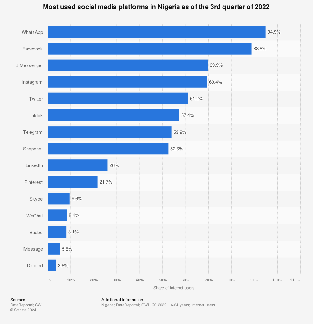 Statistic: Most used social media platforms in Nigeria as of the 3rd quarter of 2021 | Statista