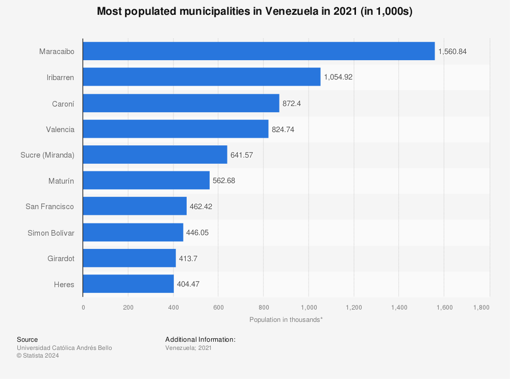 Statistic: Most populated municipalities in Venezuela in 2020 (in 1,000s) | Statista