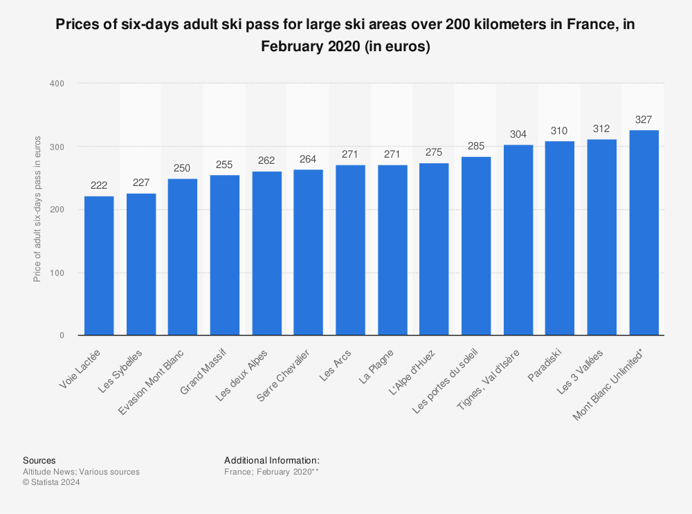 Statistic: Prices of six-days adult ski pass for large ski areas over 200 kilometers in France, in February 2020 (in euros) | Statista